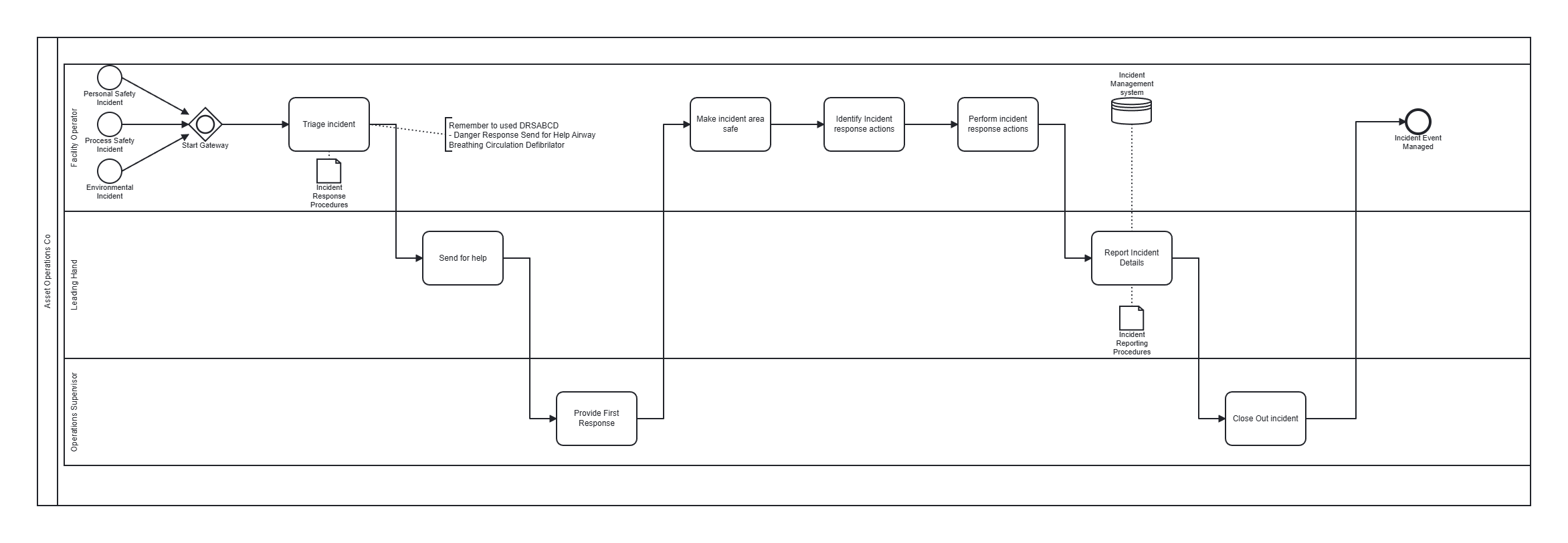 Example BPMN Process Diagram